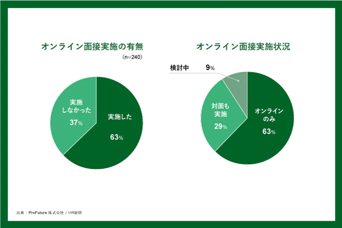 オンライン面接実施の有無　オンライン面接実施状況