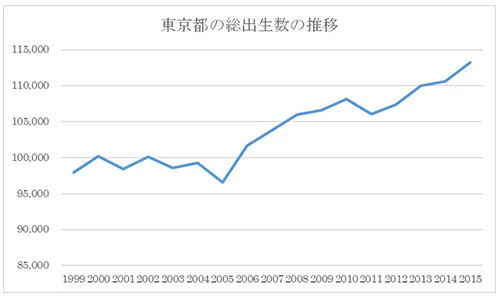 東京都の総出生数の推移