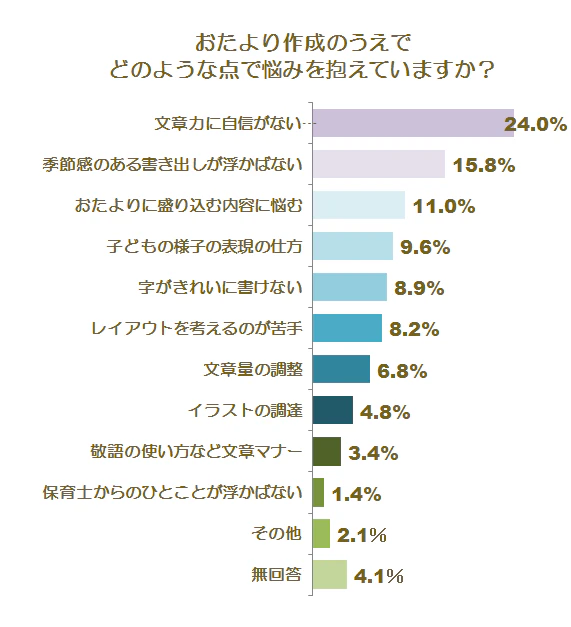 おたより作成アンケートグラフ