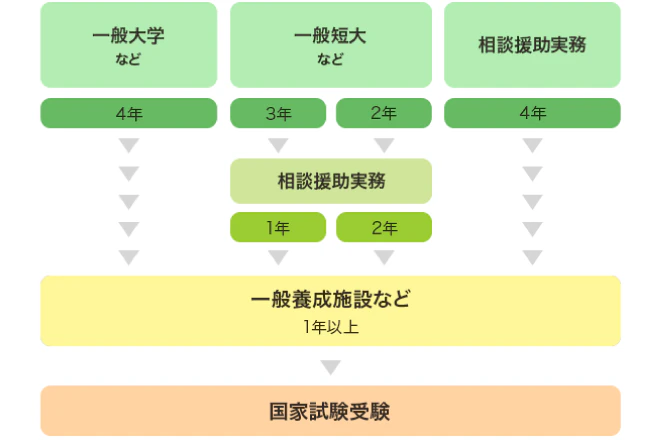 一般養成施設へ通わなければならない場合