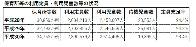保育所等の利用定員・利用児童数等の状況