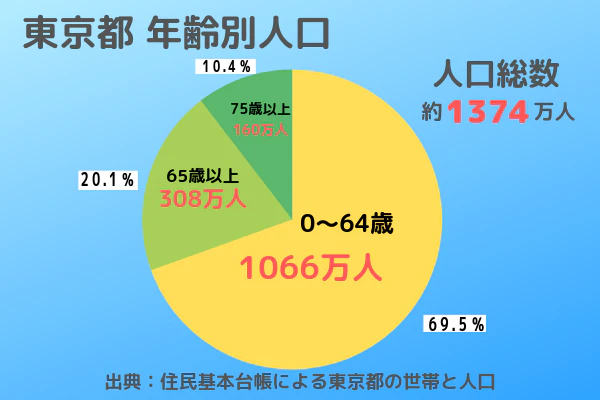 東京都年齢別人口