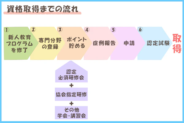 「資格取得までの流れ」の図