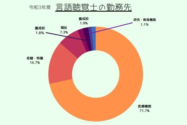 言語聴覚士の勤務先割合を表したグラフ.jpg