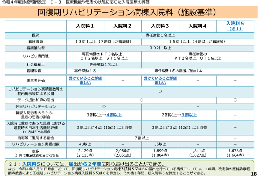 入院医療の評価