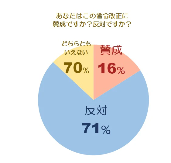 省令改正に関する調査グラフ2