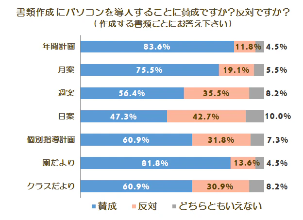 デジタル化に関する調査グラフ2