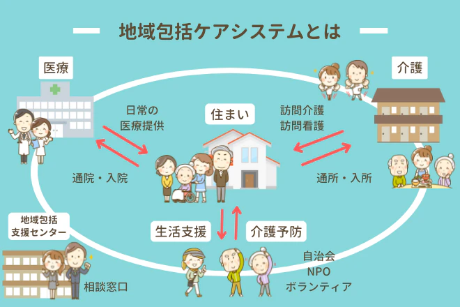地域包括ケアシステムとは