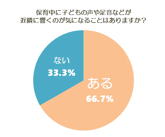 保育中の音に関する調査グラフ