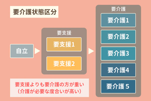 要介護状態区分