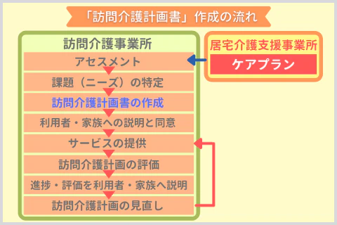 「訪問介護計画書」作成の流れ