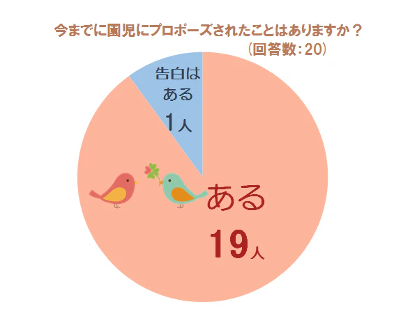 プロポーズ調査