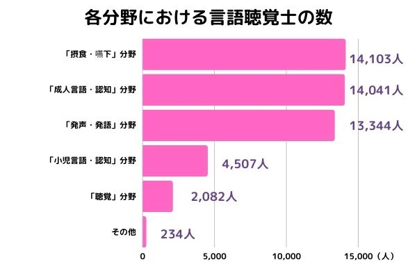 各分野における言語聴覚士の数を表すグラフ.jpg