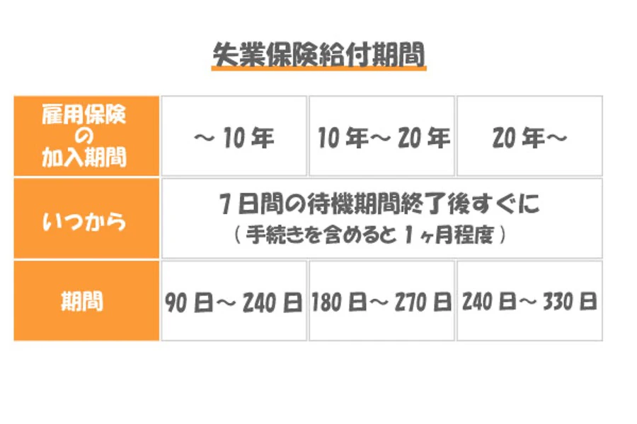 失業保険給付期間（会社都合）