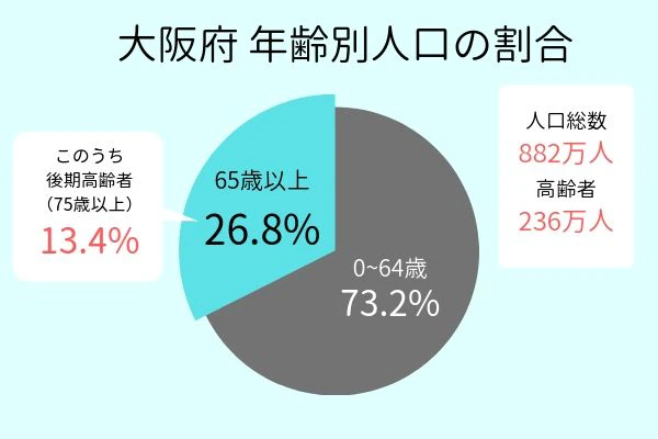 大阪府 年齢別人口の割合