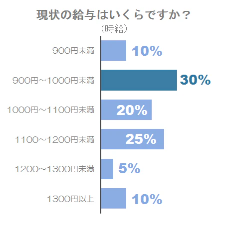 現在の給与は?(時給)