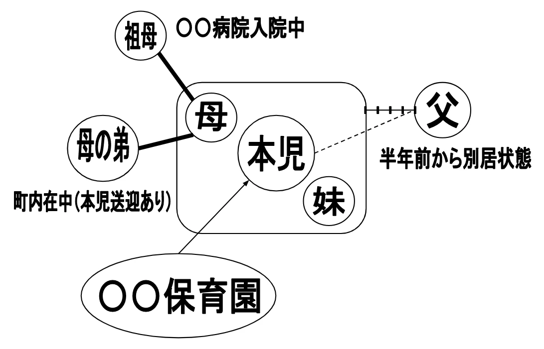 関係性の記載例