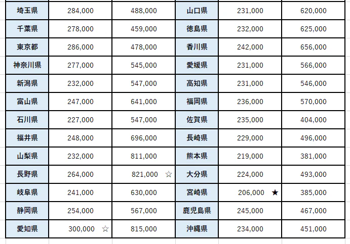 都道府県別「平均給与額・平均賞与額」の表②