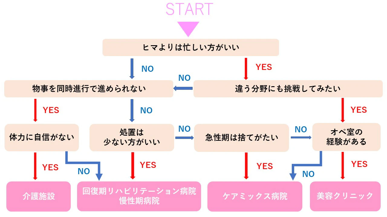 診断チャート表