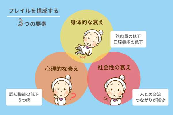 フレイルを構成する3つの要素