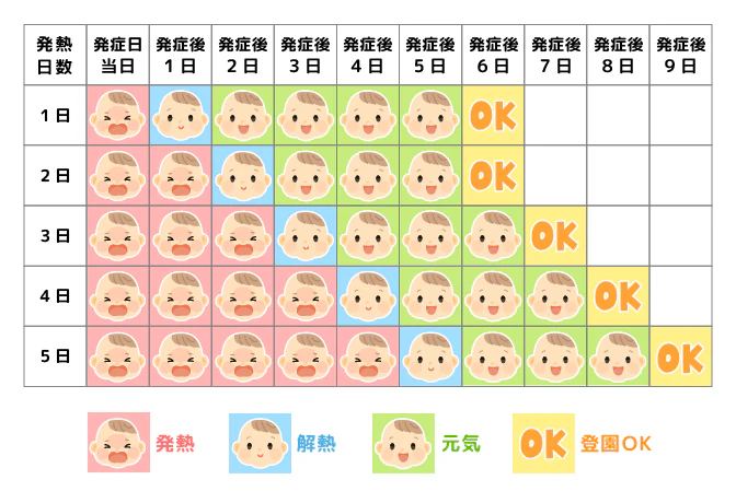 登園可能目安表