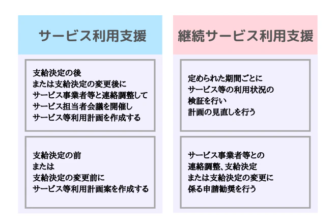 サービス利用支援継続サービス利用支援