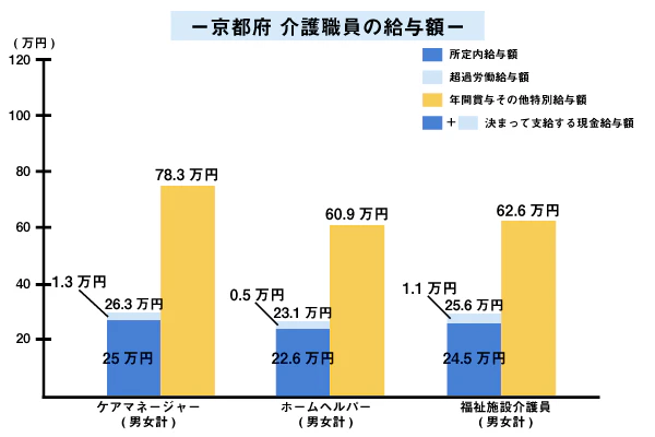 京都府 介護職員の給与額