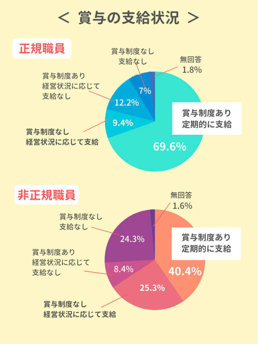 賞与の支給状況