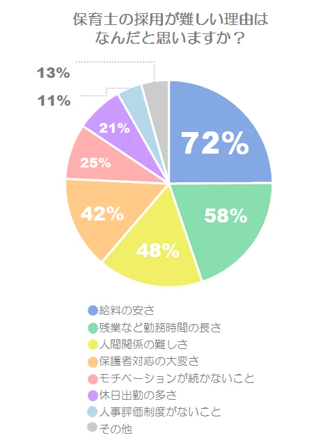 保育士の採用が難しい理由は?