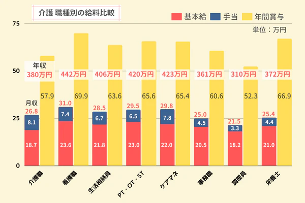 介護 職種別の給料比較