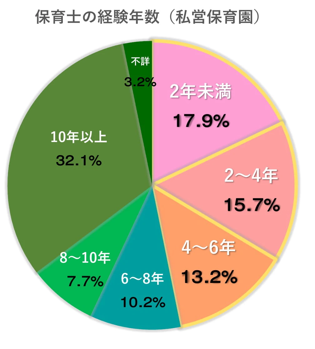保育室の離職率円グラフ