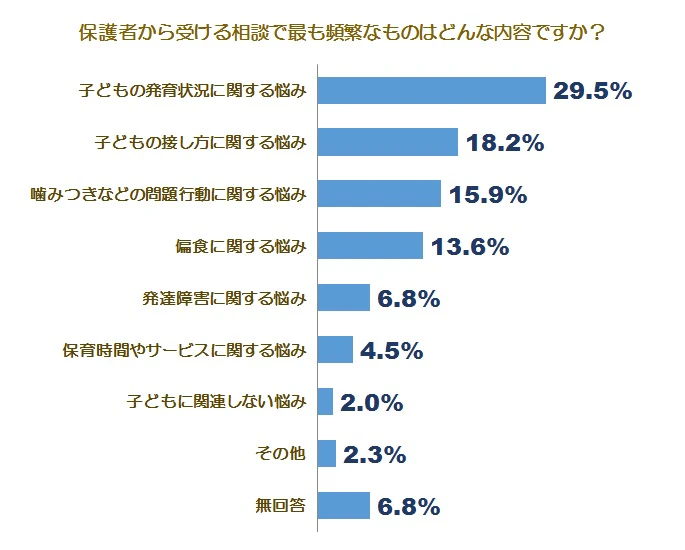相談に関する自社調査グラフ2