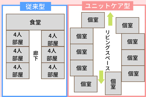 ユニットケア型・従来型の部屋配置の図