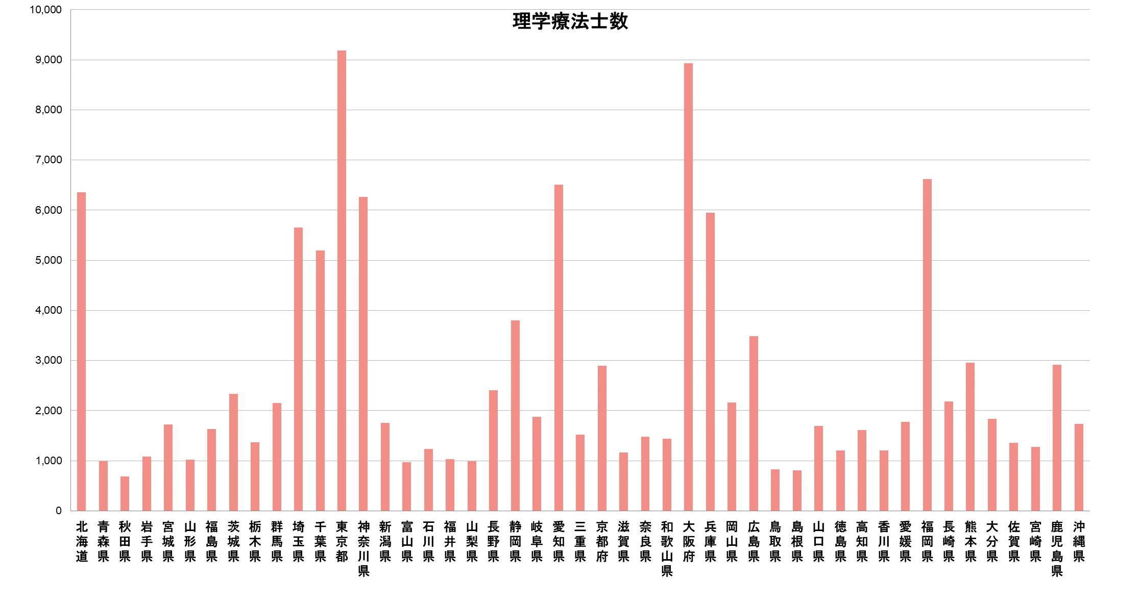 都道府県別における理学療法士の分布.png