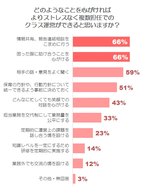 どのようなことを心がければ、よりストレスなく複数担任でのクラス運営ができると思いますか?