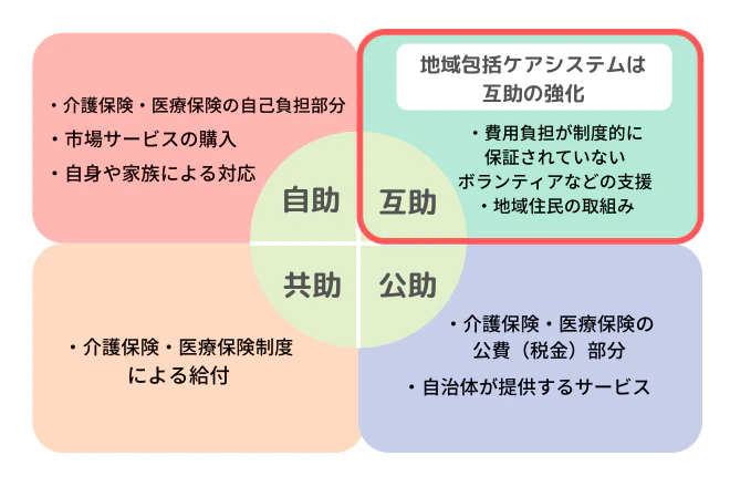 自助共助互助公助地域包括ケアシステムは互助の強化