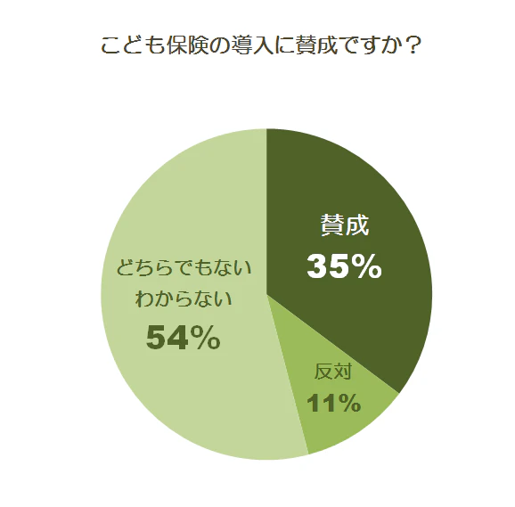 こども保険賛否グラフ