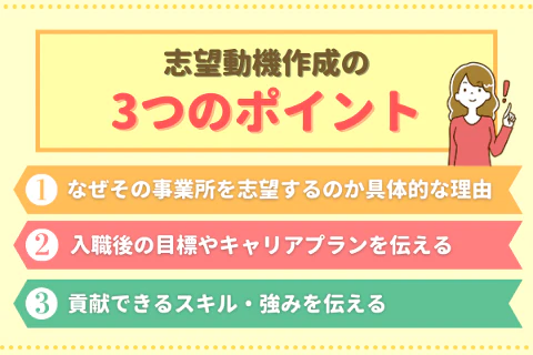 志望動機作成の3つのポイント①なぜその事業所を志望するのか具体的な理由②入職の目標やキャリアプランを伝える③貢献できるスキル・強みを伝える