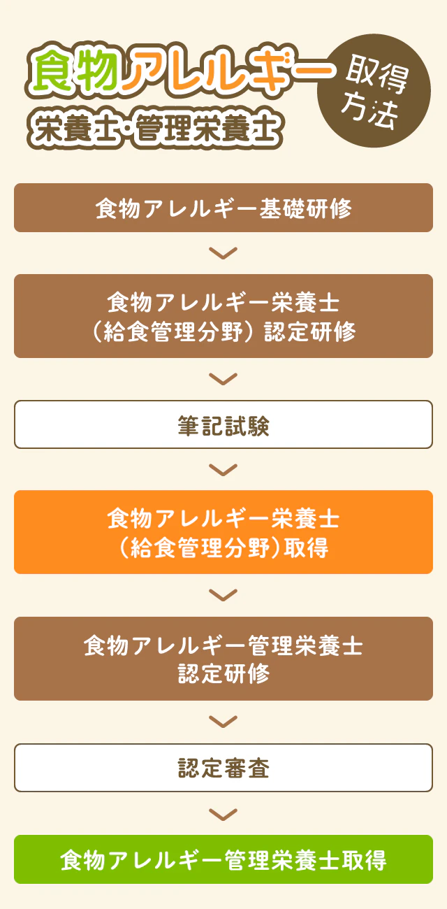 食物アレルギー栄養士　管理栄養士　資格取得