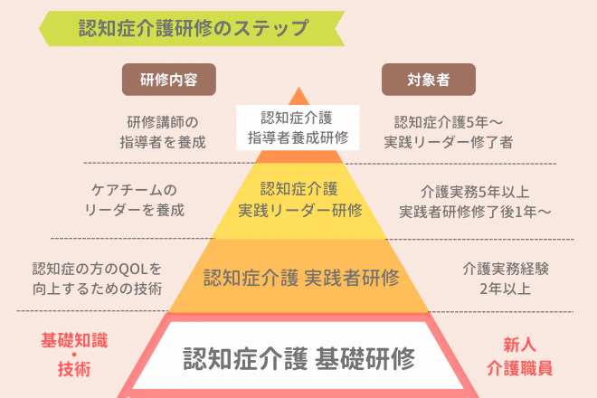 認知症介護研修のステップ