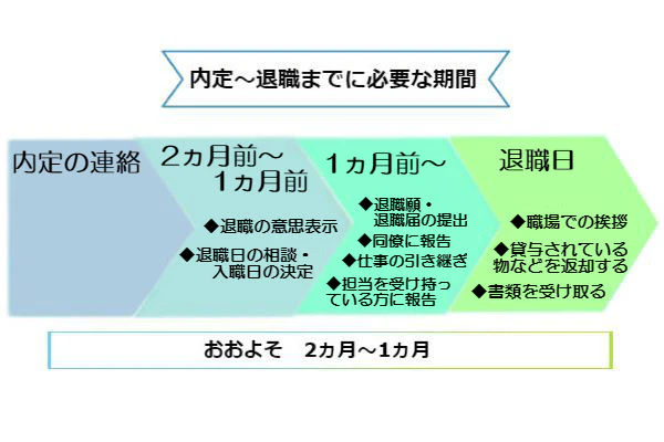 内定~退職までに必要な期間