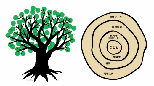 コミュニティの年輪論