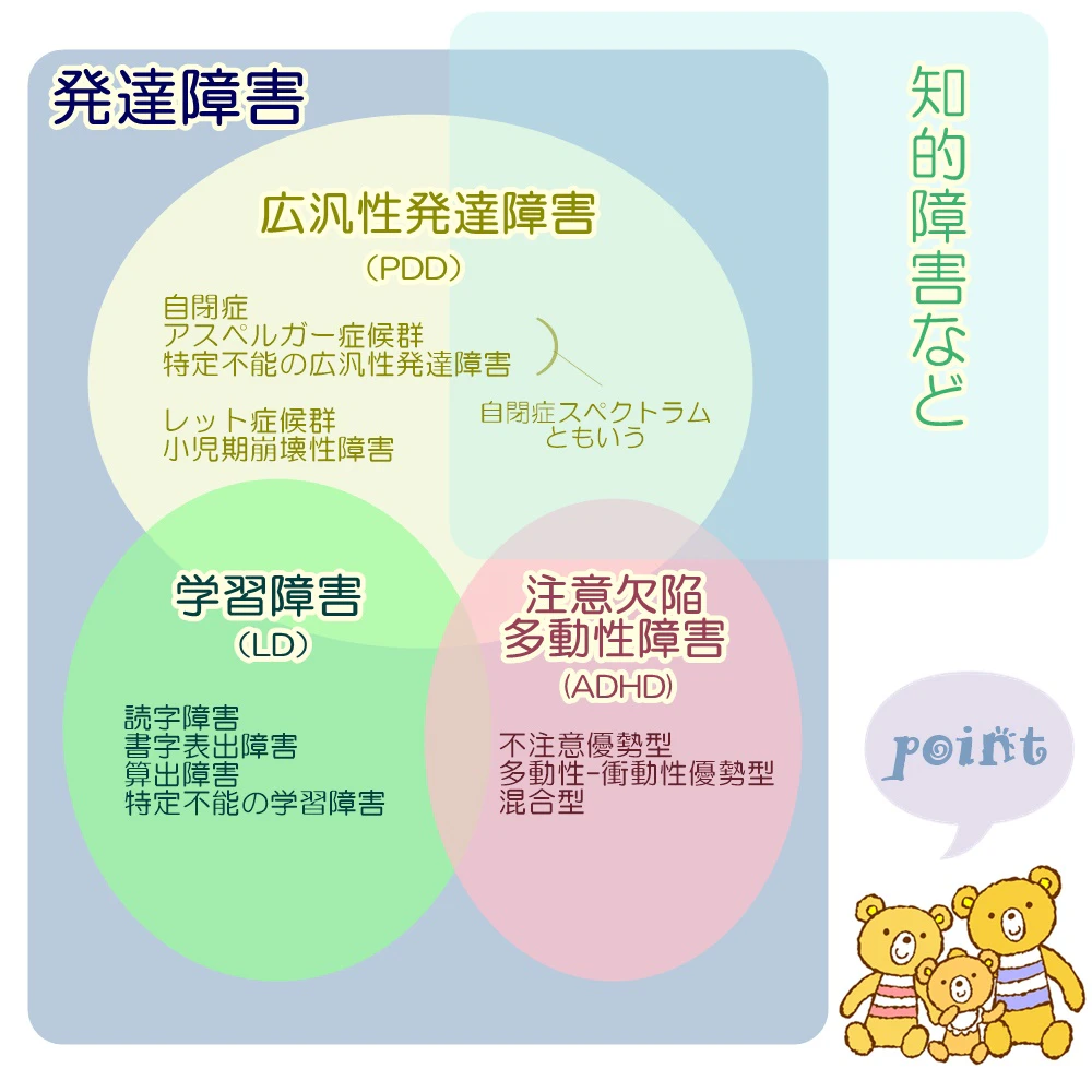 発達障害の種類の図