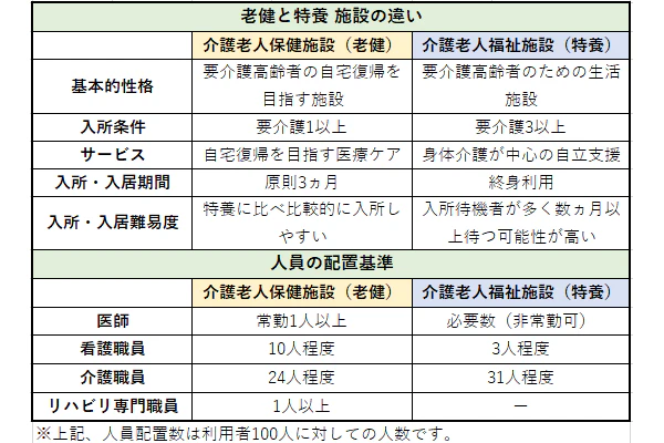 老健と特養の違い