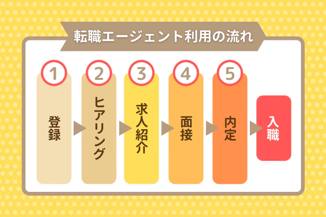 転職エージェント利用の流れ
