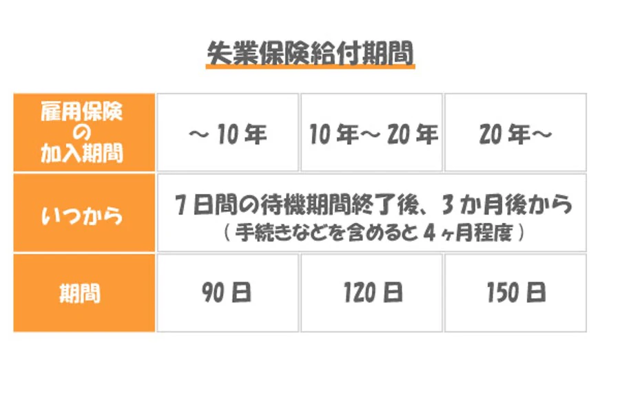 失業保険給付期間（自己都合）