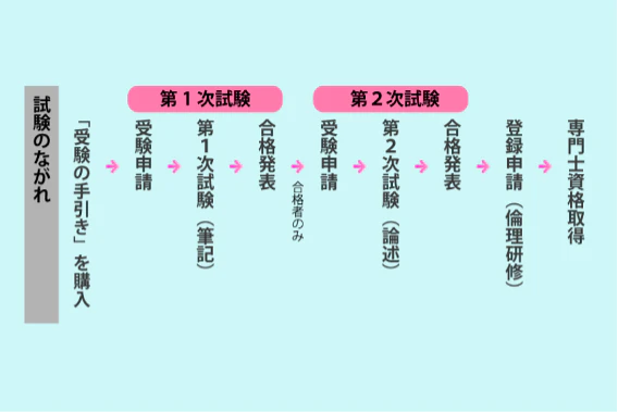 認知症ケア専門士 試験の流れ