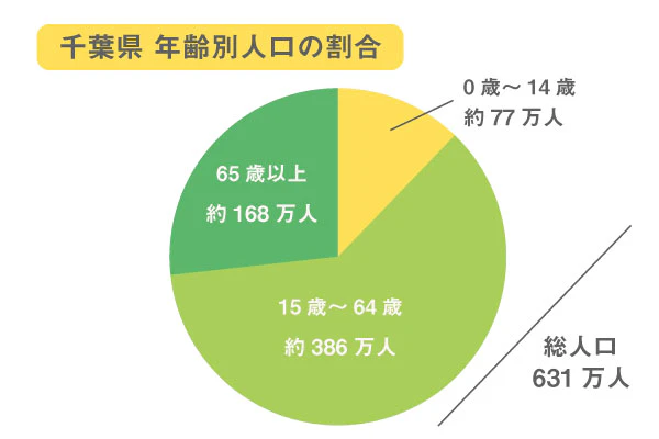 千葉県　年齢別人口の割合