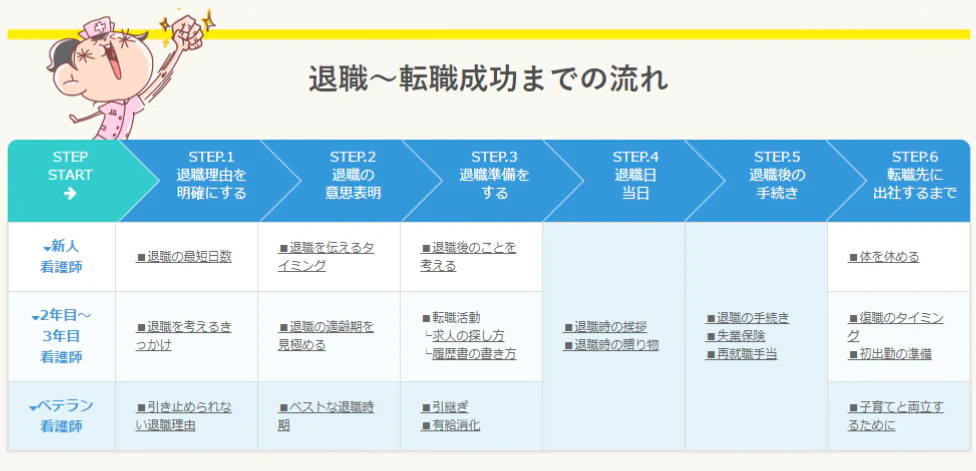 退職～転職成功までの流れ表