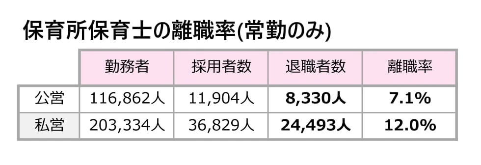 保育所保育士の離職率（常勤のみ）表